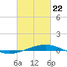 North Pass tide chart for Saturday, February 22, 2025