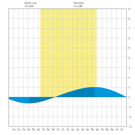 North Pass tide chart for Sunday, February 23, 2025