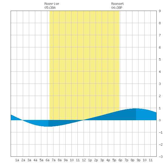 North Pass tide chart for Wednesday, February 26, 2025