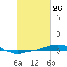 North Pass tide chart for Wednesday, February 26, 2025