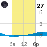 North Pass tide chart for Thursday, February 27, 2025