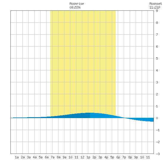 North Pass tide chart for Monday, February 3, 2025
