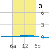 North Pass tide chart for Monday, February 3, 2025