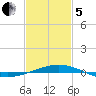 North Pass tide chart for Wednesday, February 5, 2025