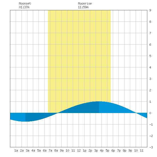 North Pass tide chart for Thursday, February 6, 2025