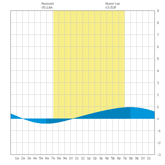 North Pass tide chart for Monday, March 10, 2025