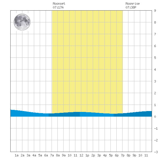 North Pass tide chart for Friday, March 14, 2025