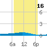 North Pass tide chart for Sunday, March 16, 2025