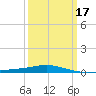 North Pass tide chart for Monday, March 17, 2025