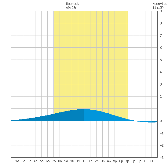 North Pass tide chart for Tuesday, March 18, 2025