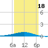 North Pass tide chart for Tuesday, March 18, 2025