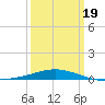 North Pass tide chart for Wednesday, March 19, 2025