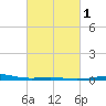 North Pass tide chart for Saturday, March 1, 2025