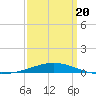 North Pass tide chart for Thursday, March 20, 2025