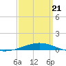 North Pass tide chart for Friday, March 21, 2025