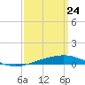 North Pass tide chart for Monday, March 24, 2025
