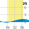 North Pass tide chart for Tuesday, March 25, 2025