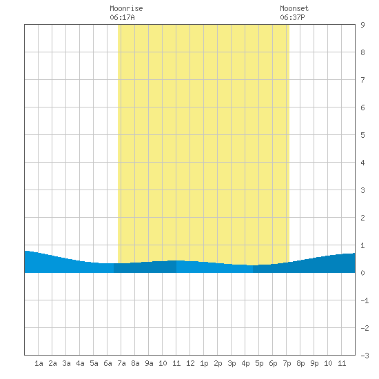 North Pass tide chart for Friday, March 28, 2025