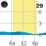North Pass tide chart for Saturday, March 29, 2025