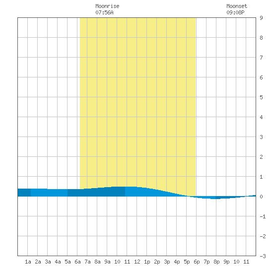 North Pass tide chart for Sunday, March 2, 2025