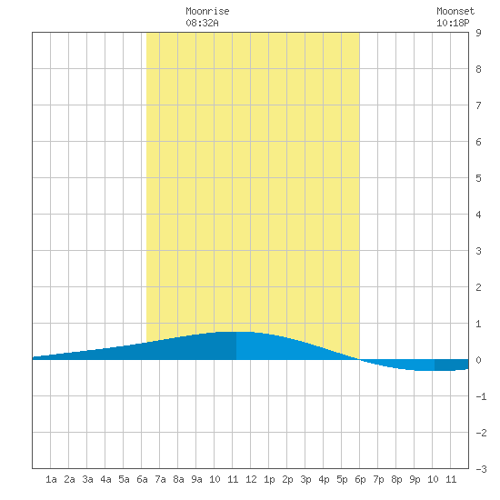 North Pass tide chart for Monday, March 3, 2025