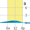 North Pass tide chart for Monday, March 3, 2025