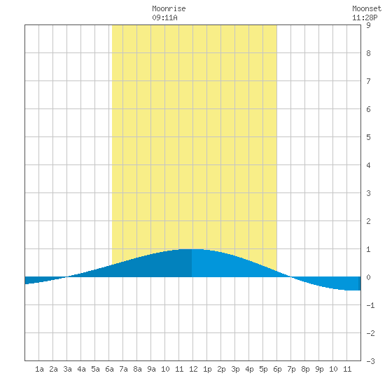 North Pass tide chart for Tuesday, March 4, 2025