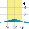 North Pass tide chart for Tuesday, March 4, 2025