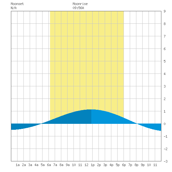 North Pass tide chart for Wednesday, March 5, 2025