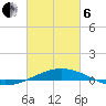 North Pass tide chart for Thursday, March 6, 2025