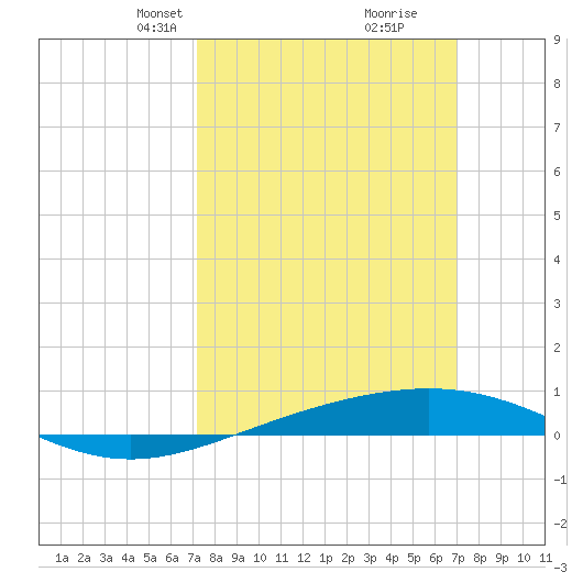 North Pass tide chart for Sunday, March 9, 2025