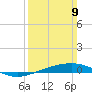 North Pass tide chart for Sunday, March 9, 2025