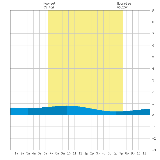 North Pass tide chart for Friday, April 11, 2025