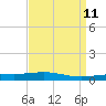 North Pass tide chart for Friday, April 11, 2025