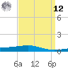 North Pass tide chart for Saturday, April 12, 2025