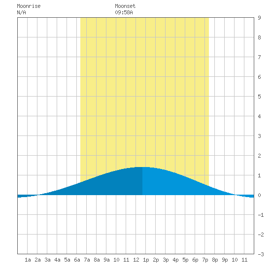 North Pass tide chart for Friday, April 18, 2025