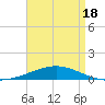 North Pass tide chart for Friday, April 18, 2025