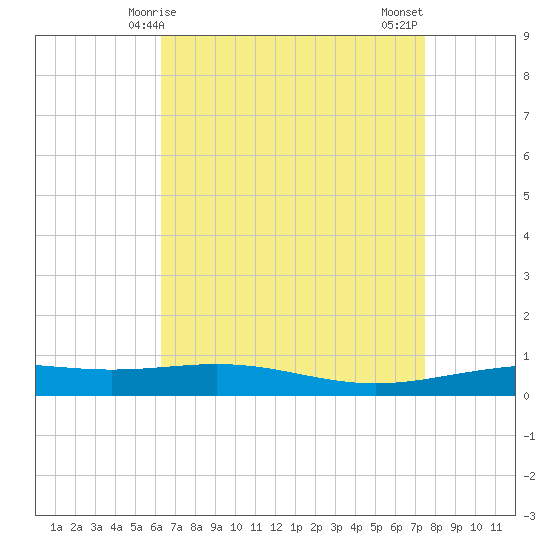 North Pass tide chart for Friday, April 25, 2025
