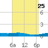 North Pass tide chart for Friday, April 25, 2025