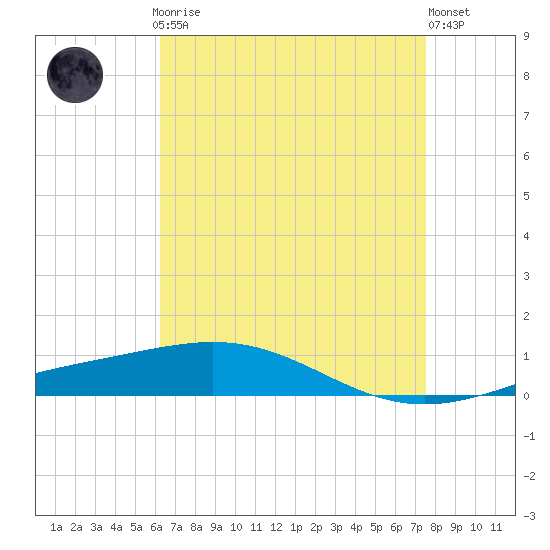 North Pass tide chart for Sunday, April 27, 2025