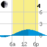 North Pass tide chart for Friday, April 4, 2025