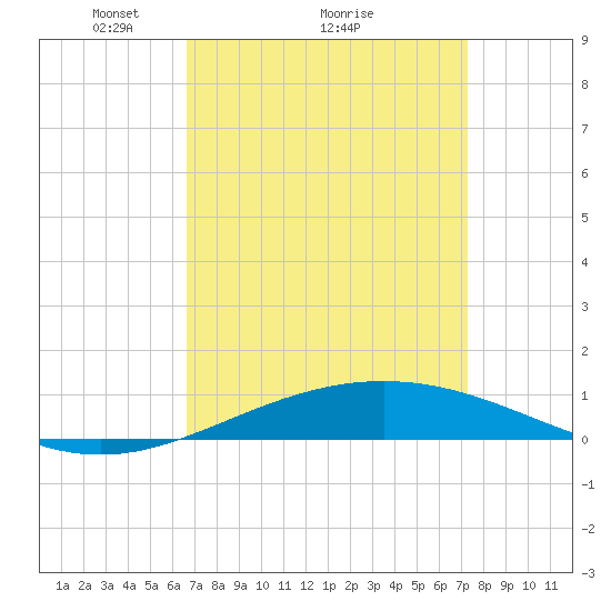 North Pass tide chart for Saturday, April 5, 2025
