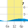 North Pass tide chart for Monday, April 7, 2025