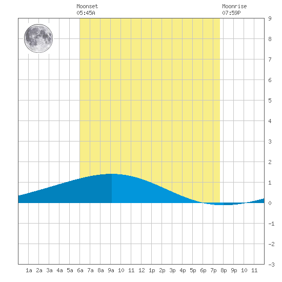 North Pass tide chart for Monday, May 12, 2025