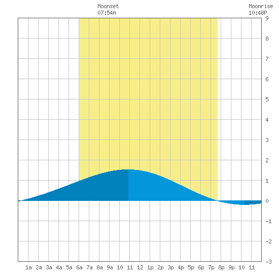 North Pass tide chart for Thursday, May 15, 2025