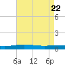 North Pass tide chart for Thursday, May 22, 2025