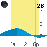 North Pass tide chart for Monday, May 26, 2025
