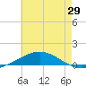 North Pass tide chart for Thursday, May 29, 2025