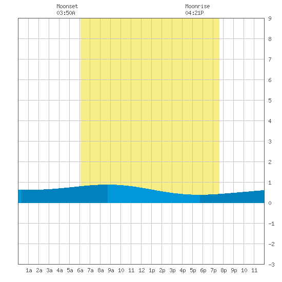 North Pass tide chart for Thursday, May 8, 2025