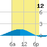 North Pass tide chart for Thursday, June 12, 2025